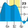 Richardson tide chart for Tuesday, January 23, 2024