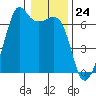 Richardson tide chart for Wednesday, January 24, 2024