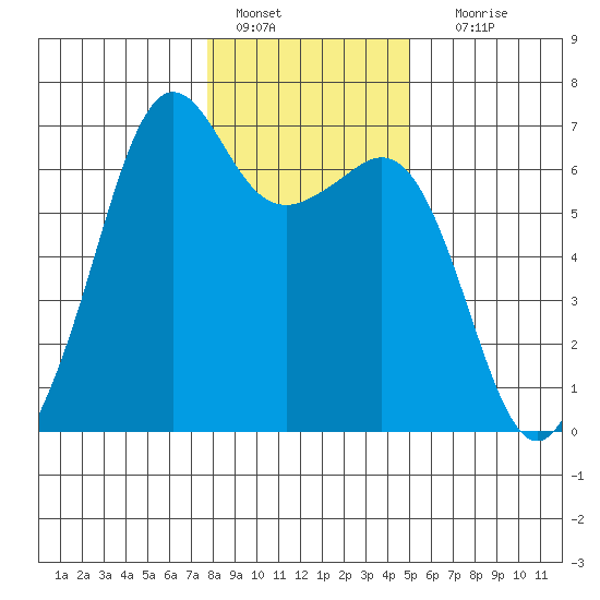Richardson tide chart for Saturday, January 27, 2024