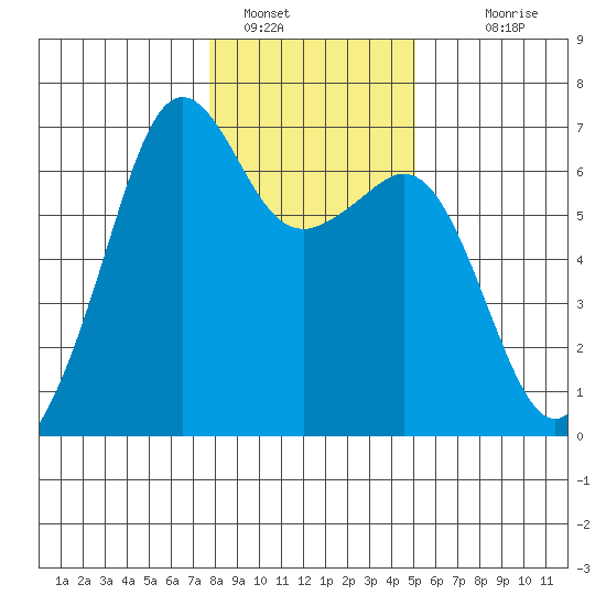 Richardson tide chart for Sunday, January 28, 2024