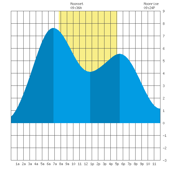 Richardson tide chart for Monday, January 29, 2024