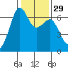 Richardson tide chart for Monday, January 29, 2024