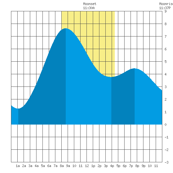 Richardson tide chart for Tuesday, January 2, 2024