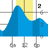 Richardson tide chart for Tuesday, January 2, 2024