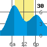 Richardson tide chart for Tuesday, January 30, 2024