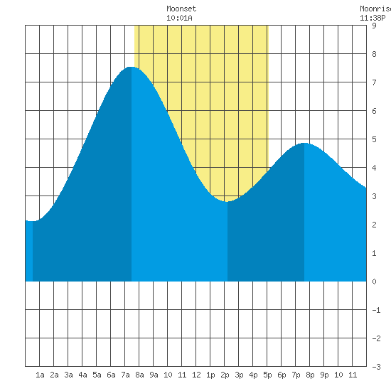 Richardson tide chart for Wednesday, January 31, 2024