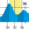 Richardson tide chart for Wednesday, January 31, 2024