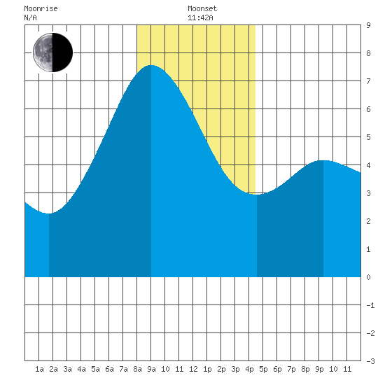 Richardson tide chart for Wednesday, January 3, 2024