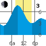 Richardson tide chart for Wednesday, January 3, 2024