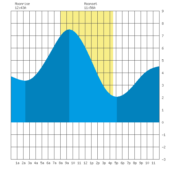 Richardson tide chart for Thursday, January 4, 2024