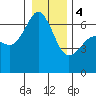 Richardson tide chart for Thursday, January 4, 2024