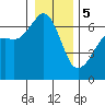 Richardson tide chart for Friday, January 5, 2024
