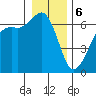 Richardson tide chart for Saturday, January 6, 2024