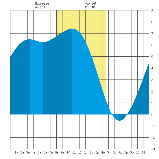 Richardson tide chart for Sunday, January 7, 2024