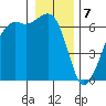 Richardson tide chart for Sunday, January 7, 2024