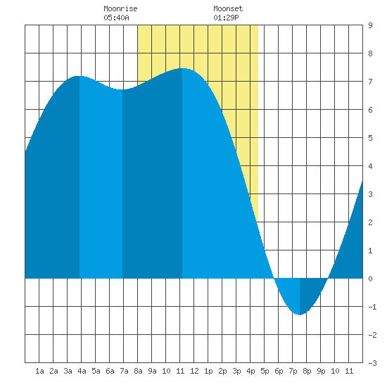 Richardson tide chart for Monday, January 8, 2024