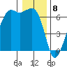 Richardson tide chart for Monday, January 8, 2024