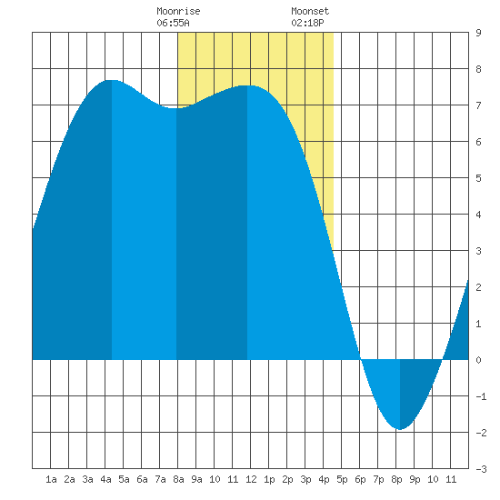 Richardson tide chart for Tuesday, January 9, 2024