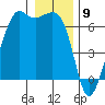 Richardson tide chart for Tuesday, January 9, 2024