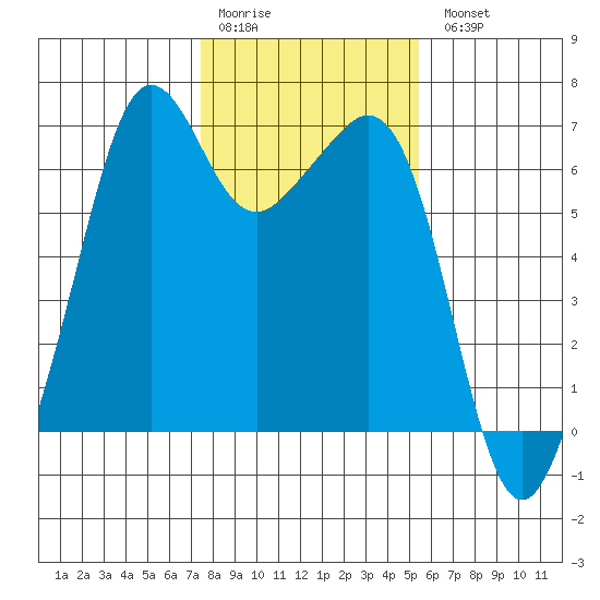Richardson tide chart for Saturday, February 10, 2024