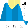 Richardson tide chart for Saturday, February 10, 2024