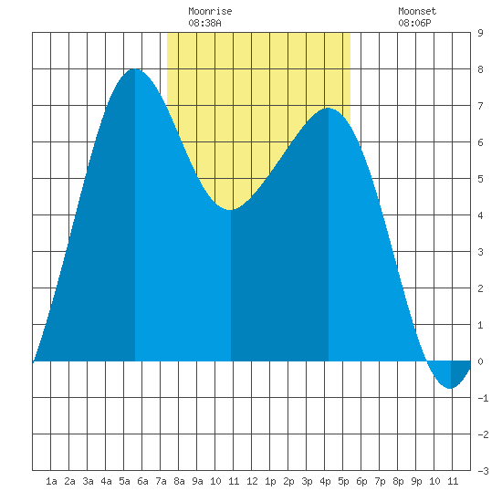 Richardson tide chart for Sunday, February 11, 2024