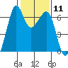 Richardson tide chart for Sunday, February 11, 2024