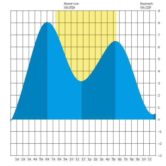 Richardson tide chart for Monday, February 12, 2024