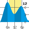 Richardson tide chart for Monday, February 12, 2024