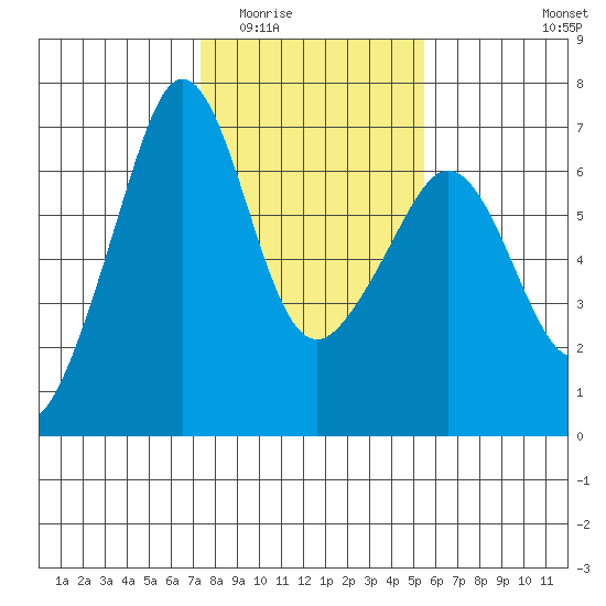 Richardson tide chart for Tuesday, February 13, 2024