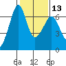 Richardson tide chart for Tuesday, February 13, 2024