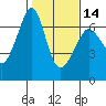 Richardson tide chart for Wednesday, February 14, 2024