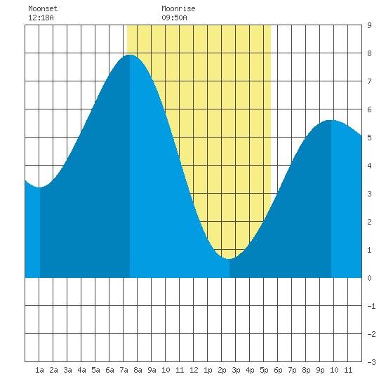 Richardson tide chart for Thursday, February 15, 2024