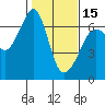 Richardson tide chart for Thursday, February 15, 2024