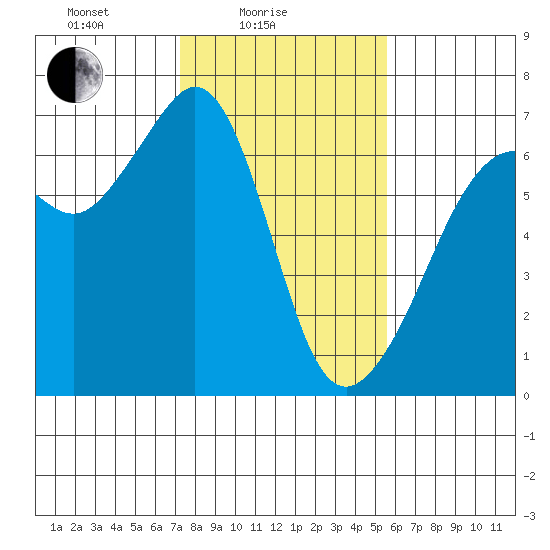 Richardson tide chart for Friday, February 16, 2024