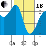 Richardson tide chart for Friday, February 16, 2024