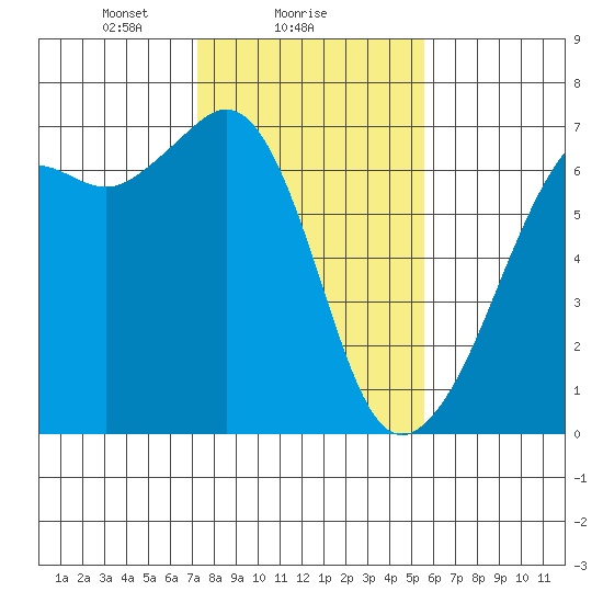 Richardson tide chart for Saturday, February 17, 2024