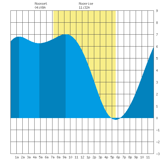 Richardson tide chart for Sunday, February 18, 2024