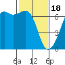 Richardson tide chart for Sunday, February 18, 2024