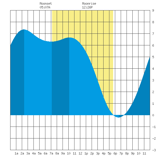 Richardson tide chart for Monday, February 19, 2024