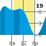 Richardson tide chart for Monday, February 19, 2024