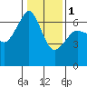 Richardson tide chart for Thursday, February 1, 2024