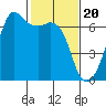 Richardson tide chart for Tuesday, February 20, 2024