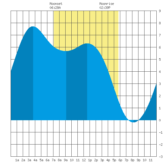 Richardson tide chart for Wednesday, February 21, 2024