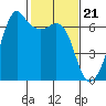 Richardson tide chart for Wednesday, February 21, 2024