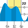 Richardson tide chart for Thursday, February 22, 2024