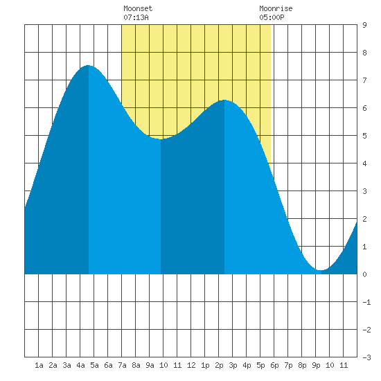 Richardson tide chart for Friday, February 23, 2024
