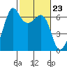 Richardson tide chart for Friday, February 23, 2024