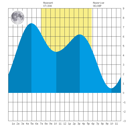 Richardson tide chart for Saturday, February 24, 2024