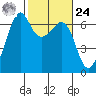 Richardson tide chart for Saturday, February 24, 2024